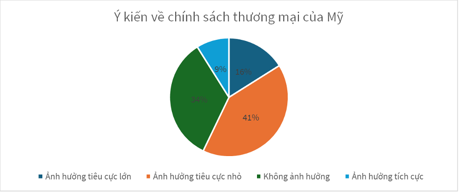 Bất chấp &aacute;p lực thuế quan, c&aacute;c doanh nghiệp Đức vẫn xem Việt Nam l&agrave; cứ điểm đầu tư