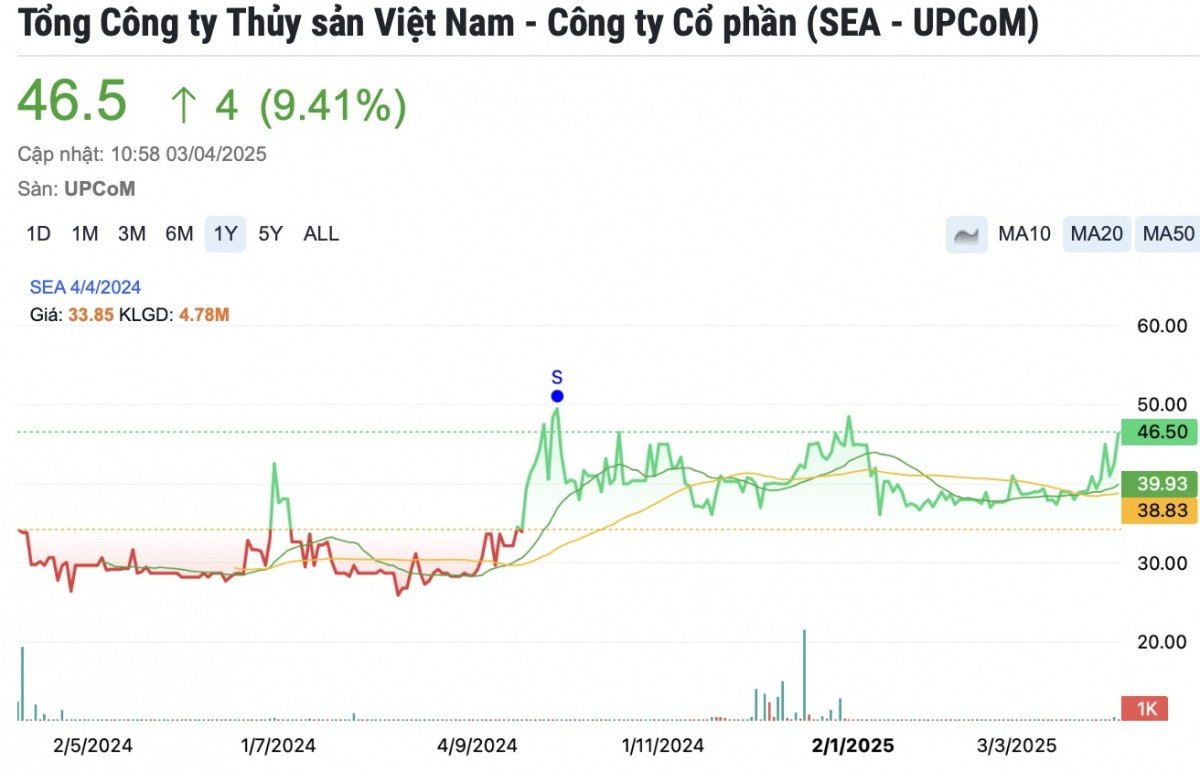 Đi tìm những cổ phiếu tăng điểm phiên hôm nay: Bất ngờ với nhiều mã lớn Đi tìm những cổ phiếu tăng điểm phiên hôm nay: Bất ngờ với nhiều mã lớn