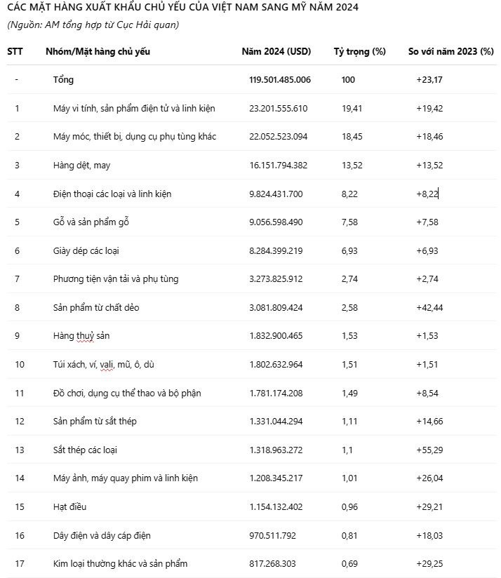 10 mặt hàng xuất khẩu giúp Việt Nam thu gần 100 tỷ USD từ thị trường Mỹ