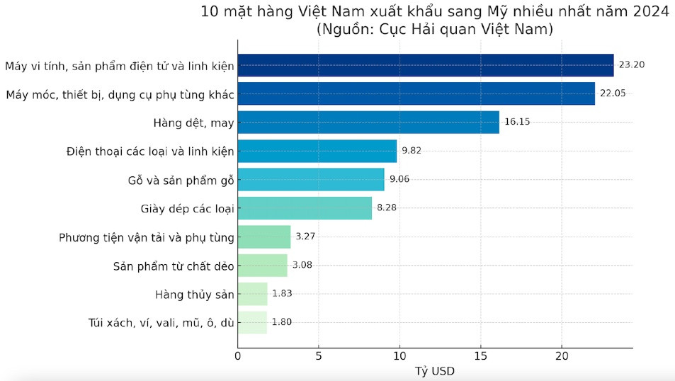 10 mặt hàng xuất khẩu giúp Việt Nam thu gần 100 tỷ USD từ thị trường Mỹ
