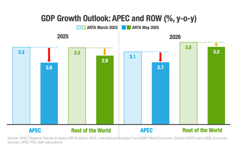 Kinh tế APEC trước ngã ba đường: Vì sao tăng trưởng 2025 chỉ còn 2,6%?