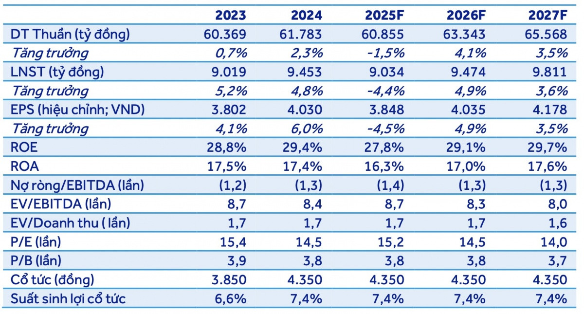 ACBS dự báo lãi năm 2025 của Vinamilk (<a style='text-decoration: none;' href='/VNM'>VNM</a>) đạt mức hơn 9.000 tỷ