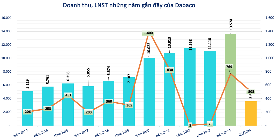 Ngành chăn nuôi đón tín hiệu vui, VCBS dự báo lợi nhuận năm 2025 của Dabaco (<a style='text-decoration: none;' href='/DBC'>DBC</a>) có thể vượt 1.600 tỷ