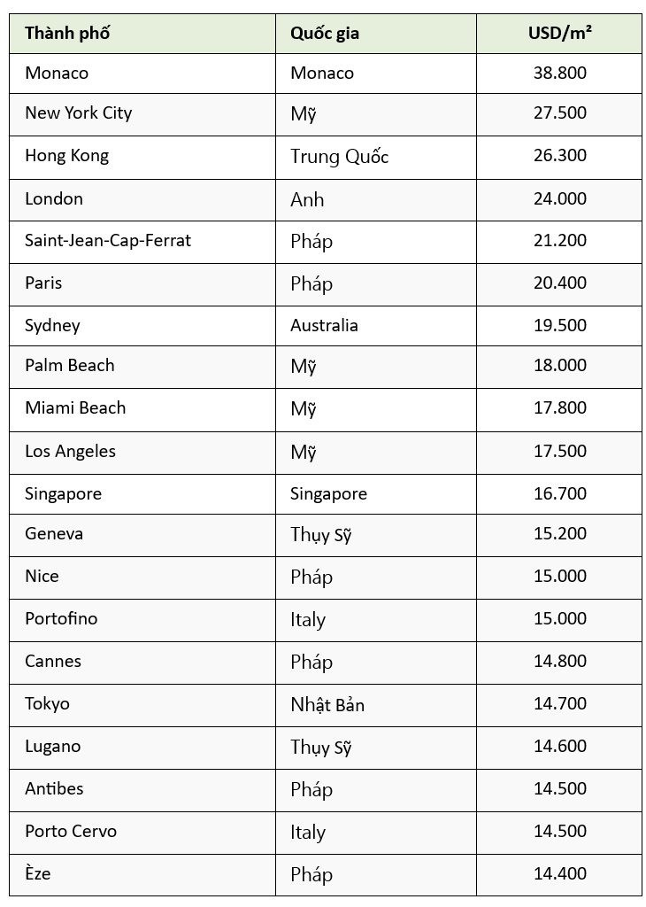 Top 20 thị trường bất động sản đắt đỏ nhất thế giới: Một quốc gia ở Đông Nam Á góp mặt- Ảnh 1.