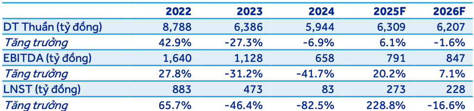 Sắp có sự cạnh tranh trực tiếp từ 2 nhà máy mới, dầu khí Nhơn Trạch 2 (NT2) vẫn được dự báo lãi gấp 3 lần