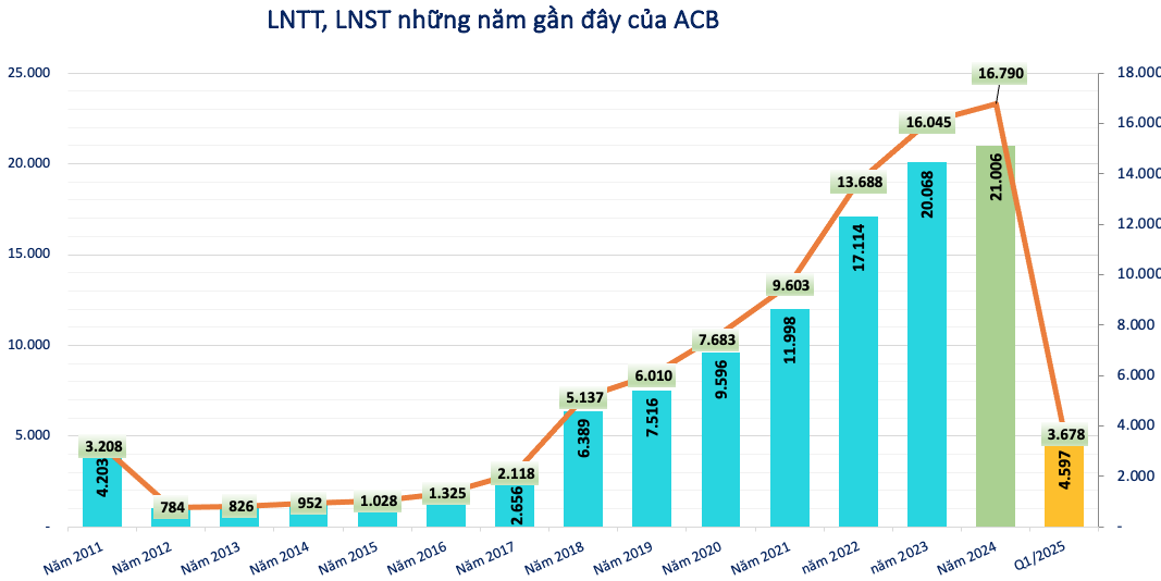 <a style='text-decoration: none;' href='/ACB'>ACB</a> có gần 6.600 tỷ đồng nợ xấu khả năng mất vốn