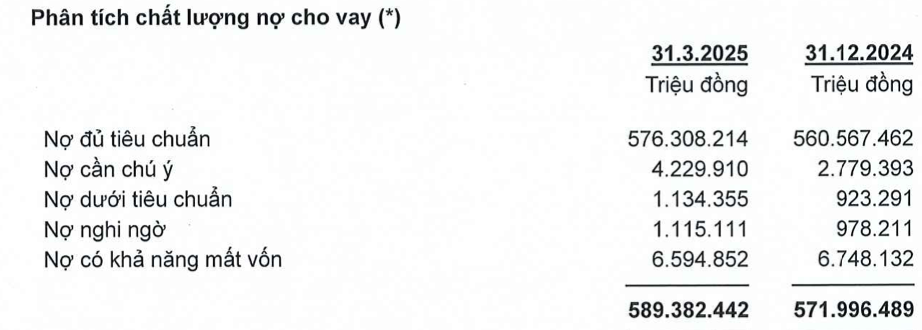 <a style='text-decoration: none;' href='/ACB'>ACB</a> có gần 6.600 tỷ đồng nợ xấu khả năng mất vốn