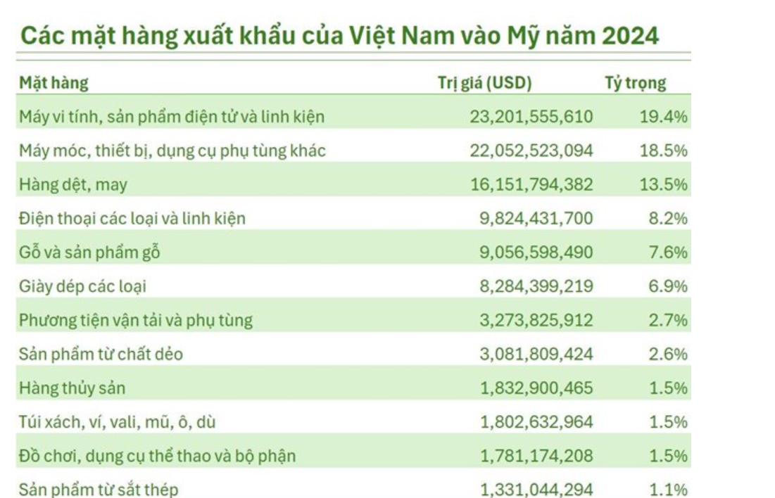 S&aacute;t giờ đ&agrave;m ph&aacute;n với Mỹ, chuy&ecirc;n gia điểm t&ecirc;n 4 mặt h&agrave;ng tỷ USD của Việt Nam c&oacute; cơ hội miễn trừ thuế
