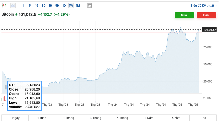 Bitcoin (BTC) trở lại mốc 101.000 USD
