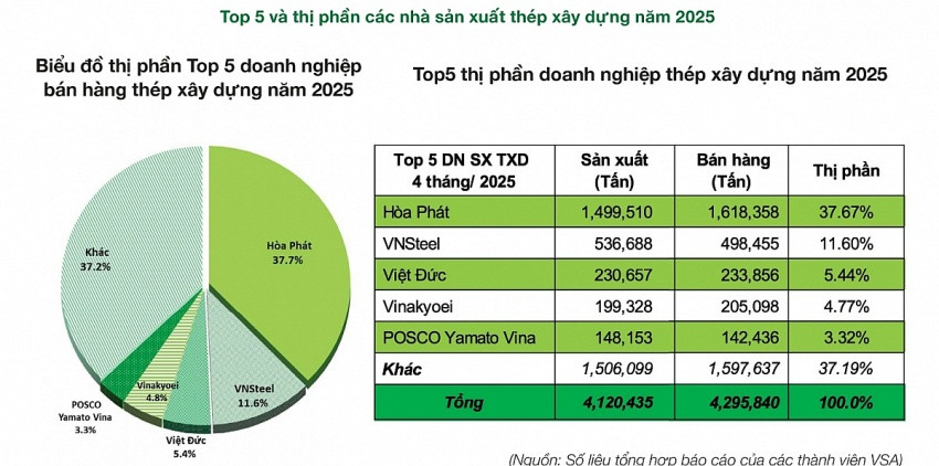 Lộ diện Top 5 doanh nghiệp đứng đầu thị phần thép xây dựng: Hòa Phát (<a style='text-decoration: none;' href='/HPG'>HPG</a>) áp đảo với hơn 37%