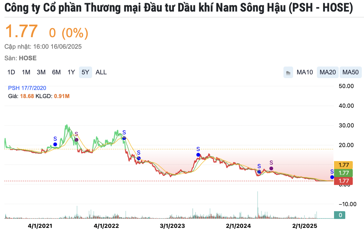Dầu khí Nam Sông Hậu (<a style='text-decoration: none;' href='/PSH'>PSH</a>) trước thềm hủy niêm yết: Acuity Funding xuất hiện có giải cứu được khoản nợ 4.200 tỷ tại BIDV?