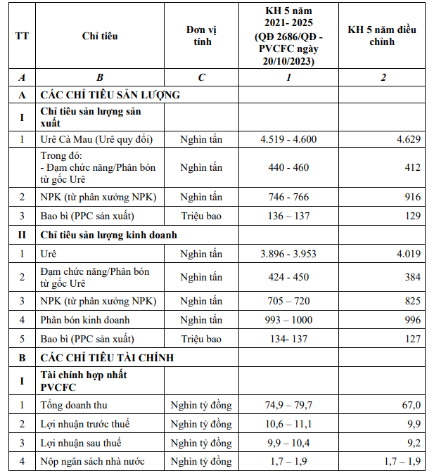 Đạm Cà Mau (<a style='text-decoration: none;' href='/DCM'>DCM</a>): Gần 1.100 tỷ đồng tiền cổ tức sắp về túi cổ đông