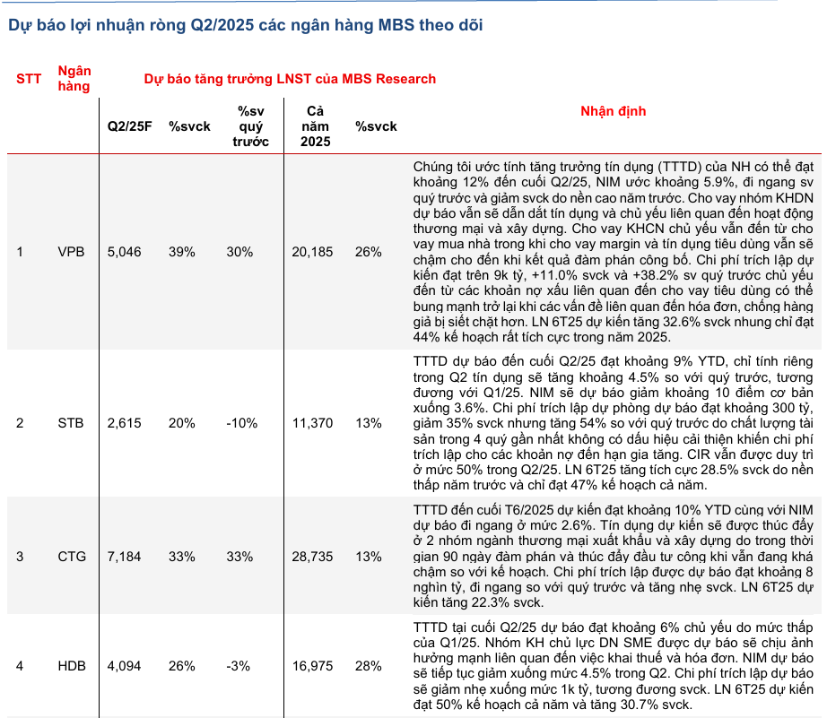 <a style='text-decoration: none;' href='/MBS'>MBS</a> dự báo lợi nhuận ngân hàng quý II khởi sắc: VPBank, HDBank, <a style='text-decoration: none;' href='/EIB'>EIB</a> tăng tốc