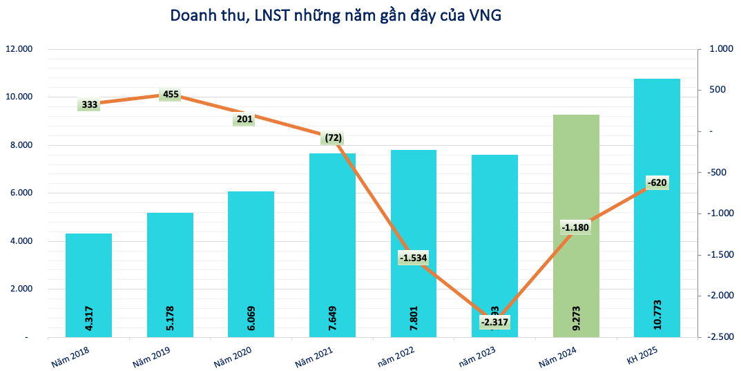 <a style='text-decoration: none;' href='/VNG'>VNG</a> (<a style='text-decoration: none;' href='/VNZ'>VNZ</a>) chính thức đổi tên, theo đuổi chiến lược AI First