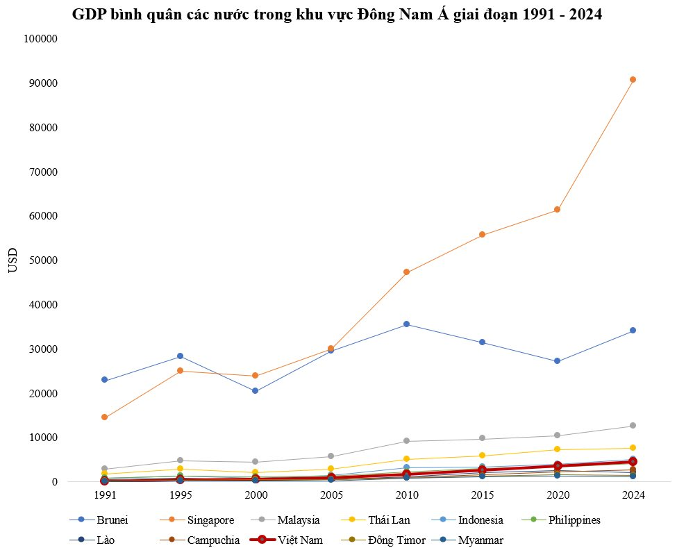GDP/người của Việt Nam tăng mạnh nhất Đông Nam Á, từ vị trí gần cuối sau 30 năm hiện đang ở đâu?