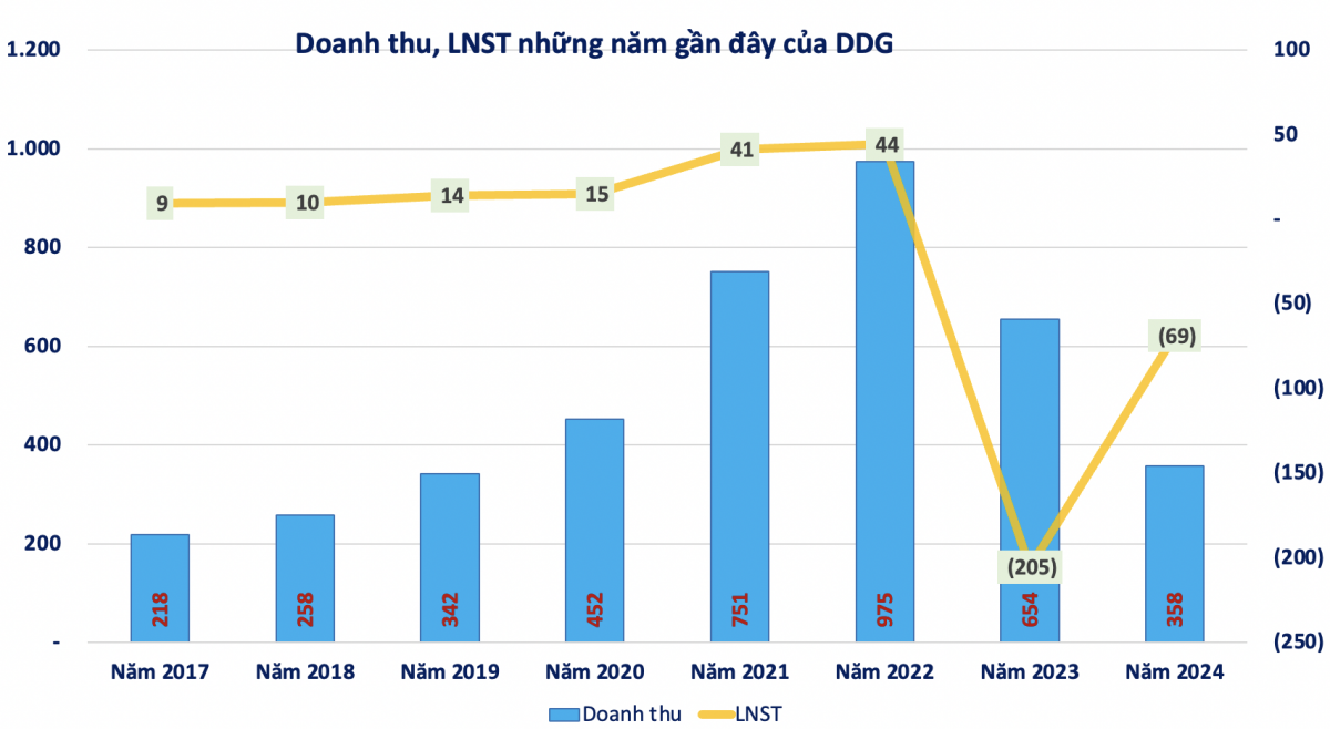 Tr&aacute;i chủ y&ecirc;u cầu xử l&yacute; t&agrave;i sản đảm bảo l&ocirc; tr&aacute;i phiếu 300 tỷ của Đ&ocirc;ng Dương (<a style='text-decoration: none;' href='/DDG'>DDG</a>), b&ecirc;n quản l&yacute; l&agrave; Vietcombank (<a style='text-decoration: none;' href='/VCB'>VCB</a>)