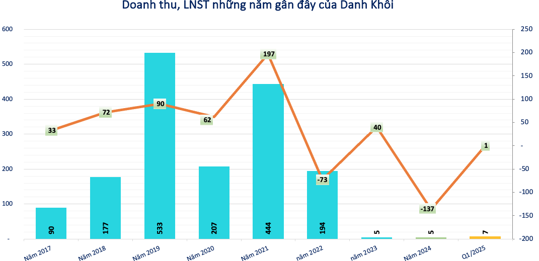 Danh Khôi (<a style='text-decoration: none;' href='/NRC'>NRC</a>) huỷ kế hoạch mua dự án của Đại Nam của ông Dũng 'lò vôi', có phương án mới 'nhắm' tới một đại gia khác