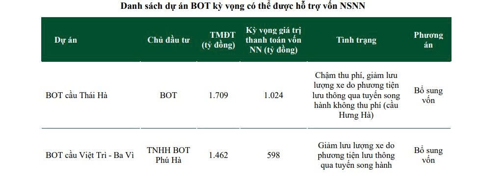 Bộ trưởng Bộ Tài chính: 11 dự án <a style='text-decoration: none;' href='/BOT'>BOT</a> hoạt động kém hiệu quả Nhà nước phải có trách nhiệm, lỗi không do nhà đầu tư