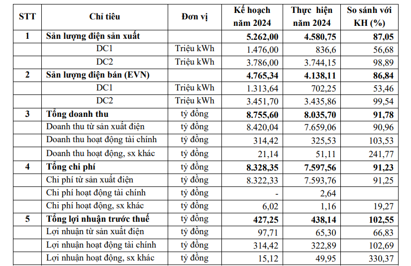 Cổ đông <a style='text-decoration: none;' href='/REE'>REE</a> gây sức ép cải tổ chiến lược điện, phủ quyết nhiều nội dung: Lãnh đạo <a style='text-decoration: none;' href='/PPC'>PPC</a> ‘án binh bất động’