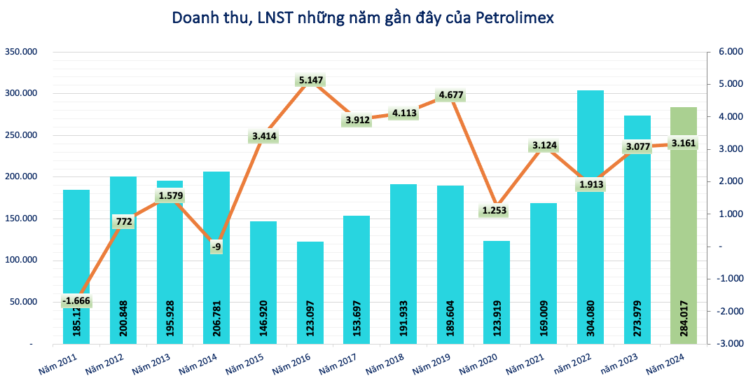 Lãi lớn, một đại gia xăng dầu chi 1.500 tỷ đồng trả cổ tức tỷ lệ 12%