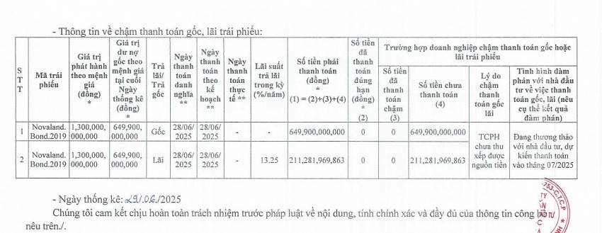 Novaland (<a style='text-decoration: none;' href='/NVL'>NVL</a>) chậm thanh toán hơn 860 tỷ đồng gốc, lãi trái phiếu