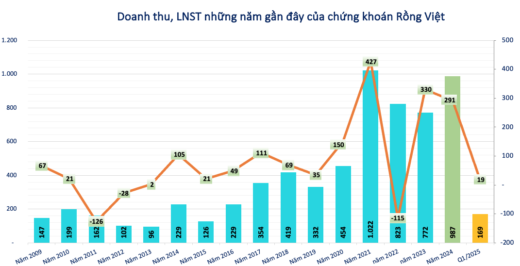 Chứng khoán Rồng Việt (<a style='text-decoration: none;' href='/VDS'>VDS</a>) phát hành 24,3 triệu cổ phiếu trả cổ tức