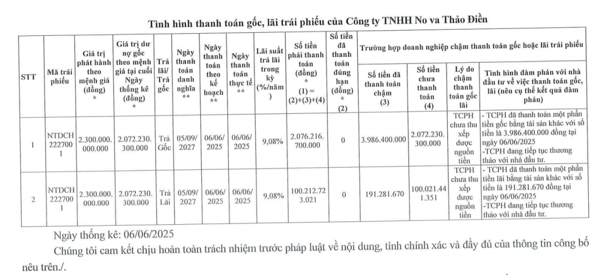 Công ty con của Novaland (<a style='text-decoration: none;' href='/NVL'>NVL</a>) chậm thanh toán hơn 2.170 tỷ đồng gốc, lãi trái phiếu đến hạn
