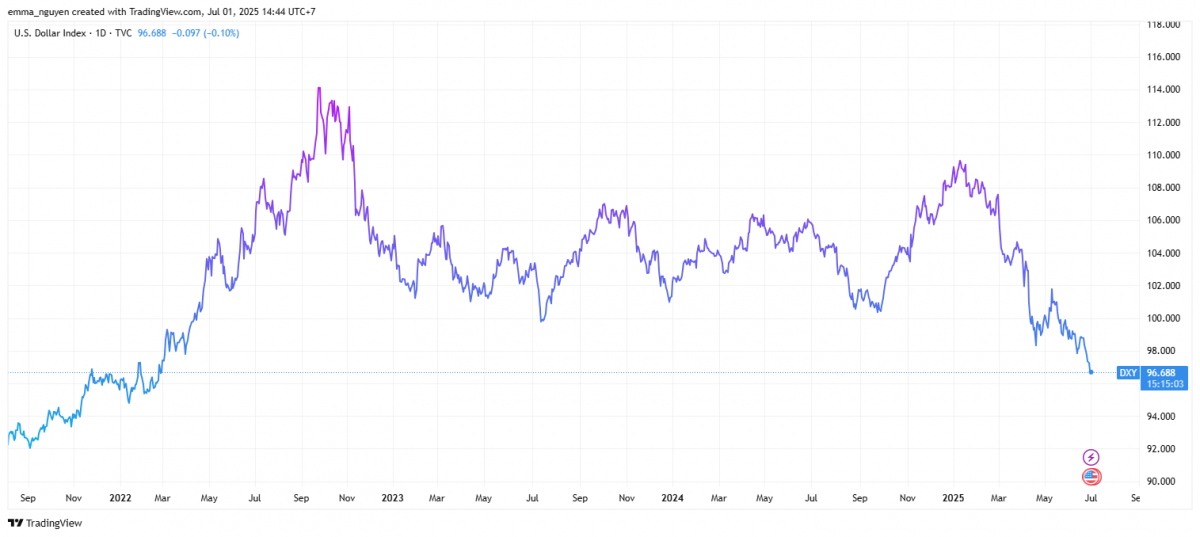 USD mất hơn 11% giá trị nửa đầu năm, mức giảm tệ nhất suốt 50 năm: Chuyện gì đang xảy ra?