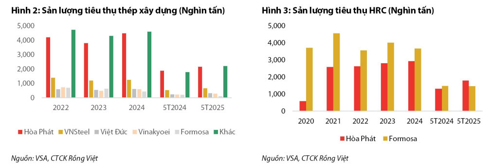 Hòa Phát (<a style='text-decoration: none;' href='/HPG'>HPG</a>) đứng đầu 3/4 lĩnh vực thép, chính thức 'soán ngôi' Formosa Hà Tĩnh ở mảng HRC