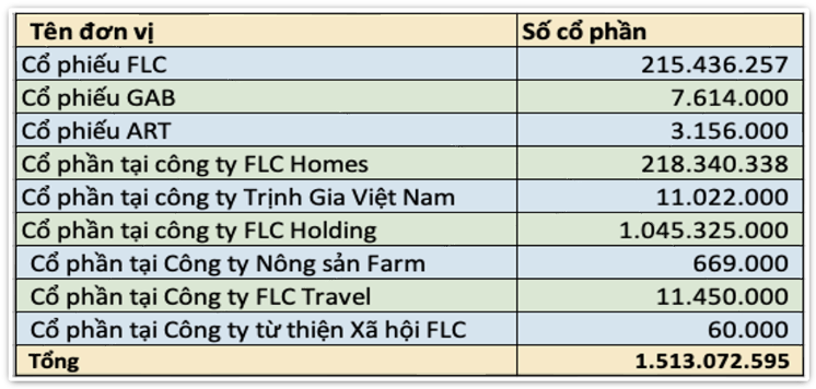 Vụ Trịnh Văn Quyết: Hơn 1,5 tỷ cổ phần thuộc sở hữu của 3 anh em sẽ xử lý ra sao?