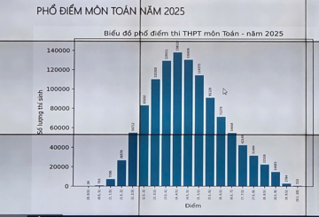 Số thí sinh đạt điểm 10 môn Toán kỳ thi tốt nghiệp THPT 2025 đạt kỷ lục trong vòng 1 thập kỷ