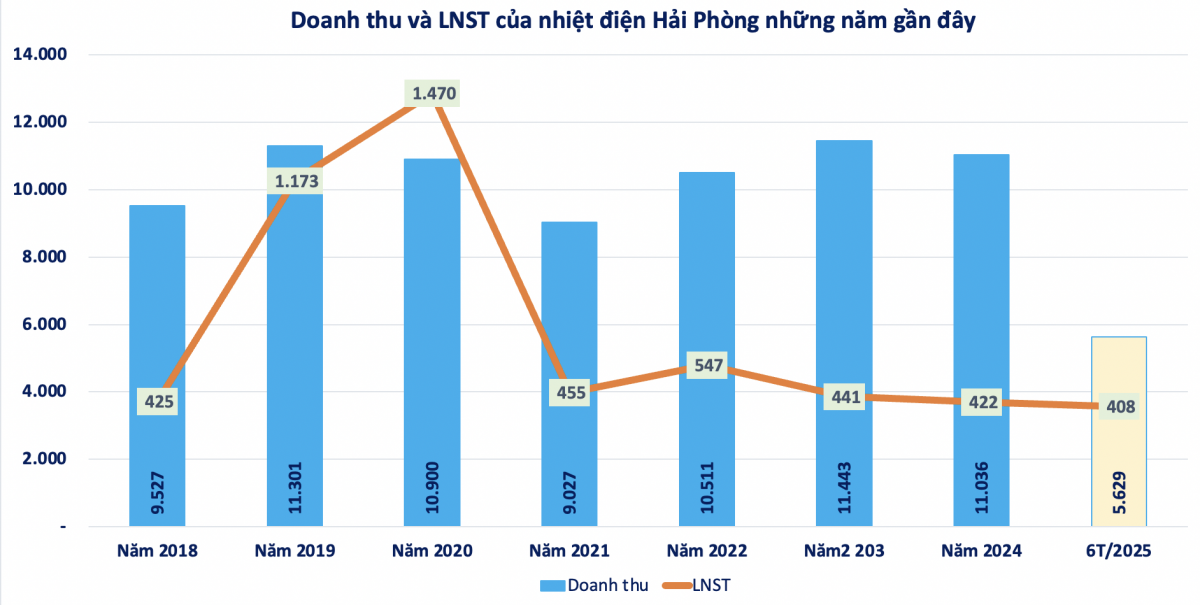 Nhiệt điện Hải Phòng (<a style='text-decoration: none;' href='/HND'>HND</a>) báo lãi 408 tỷ đồng nửa đầu năm