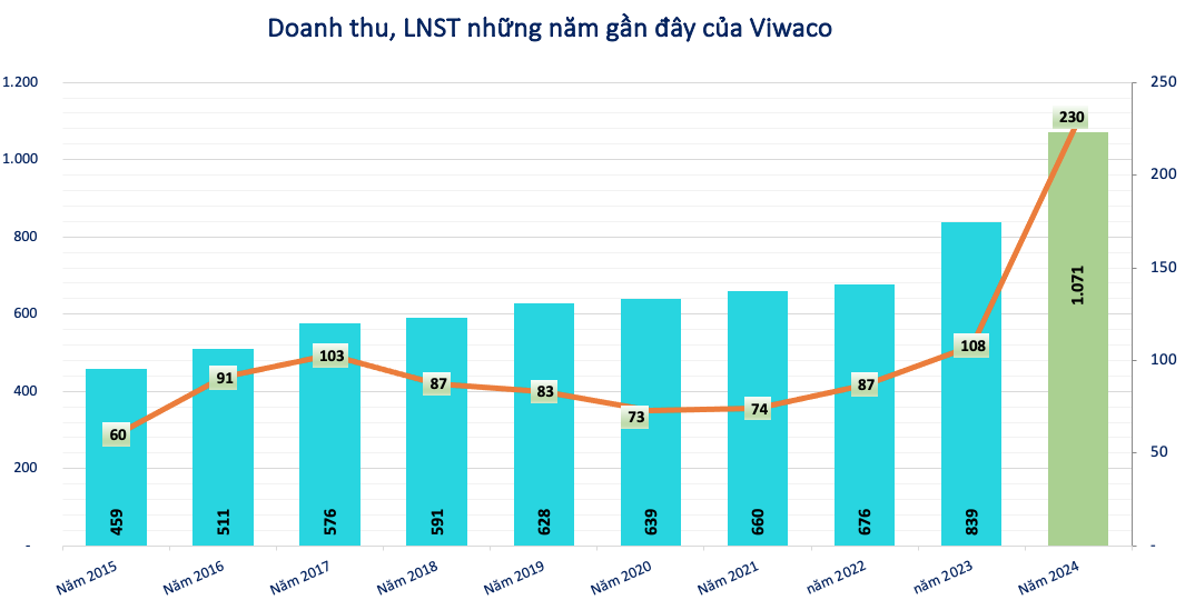Kinh doanh nước lãi kỷ lục 230 tỷ đồng, một doanh nghiệp chốt quyền chia cổ tức tỷ lệ 50%