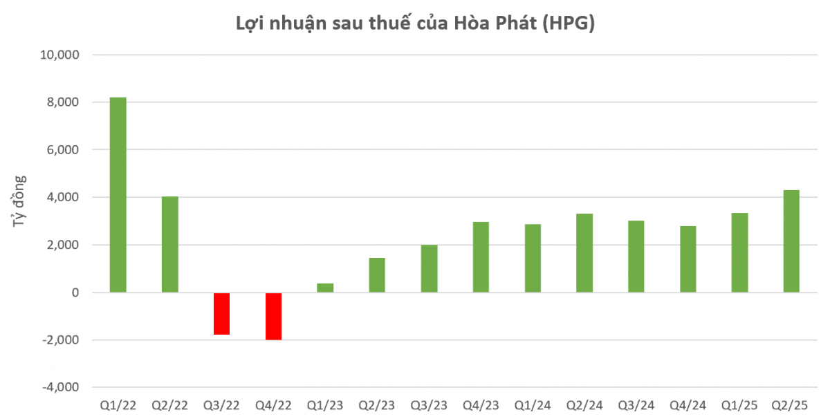 Hòa Phát (<a style='text-decoration: none;' href='/HPG'>HPG</a>) lãi lớn sau hơn 3 tháng vận hành 'cú đấm thép' 85.000 tỷ đồng