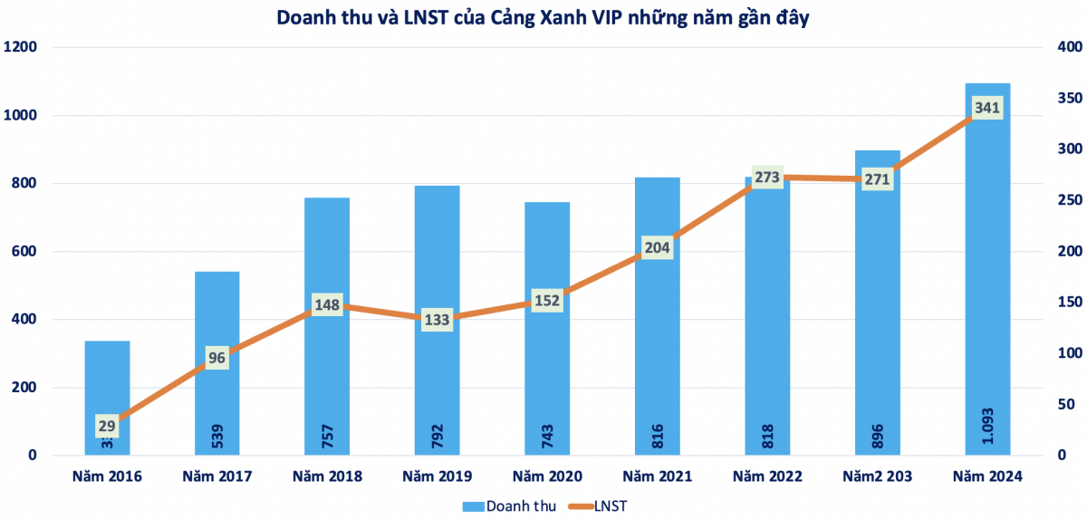 Lãi kỷ lục 340 tỷ đồng, một doanh nghiệp cảng biển chốt quyền chia cổ tức tỷ lệ 30%
