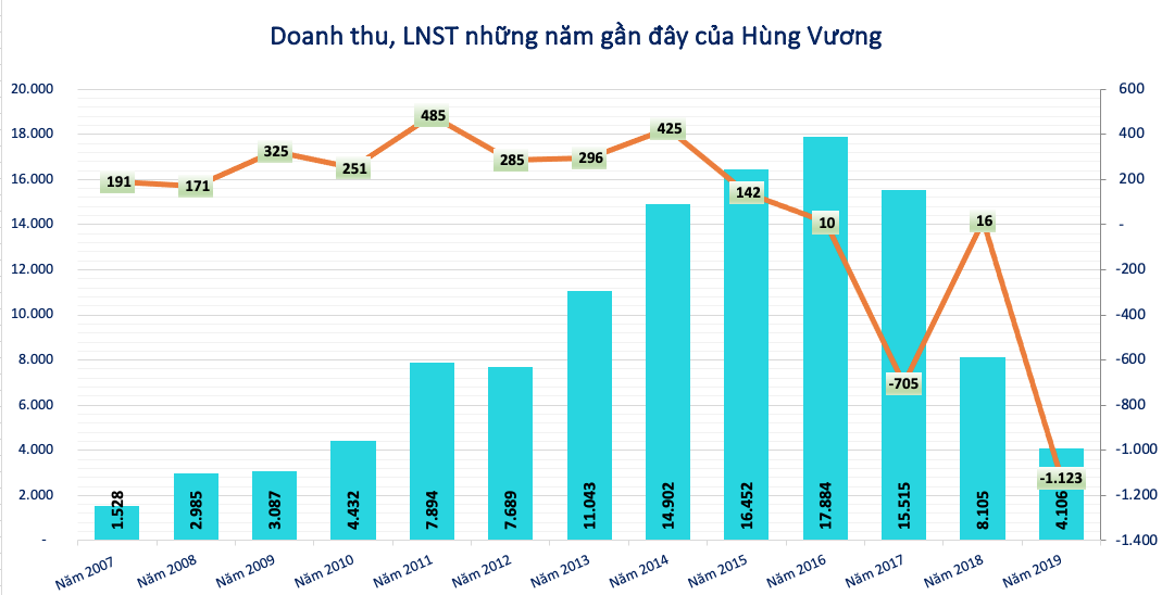 Thủy sản Hùng Vương (<a style='text-decoration: none;' href='/HVG'>HVG</a>) 'ôm' khối nợ 2.500 tỷ tại Vietcombank, BIDV trước khi dừng công bố BCTC