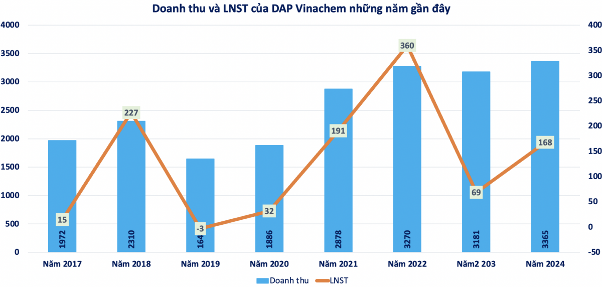 Cập nhật BCTC quý II/2025: Thêm doanh nghiệp phân bón báo lãi gấp 3 cùng kỳ