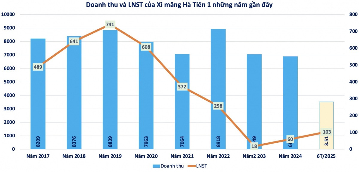 Cập nhật BCTC quý II/2025 mới nhất: Thêm nhiều doanh nghiệp lãi lớn, có công ty dược lãi 500 tỷ