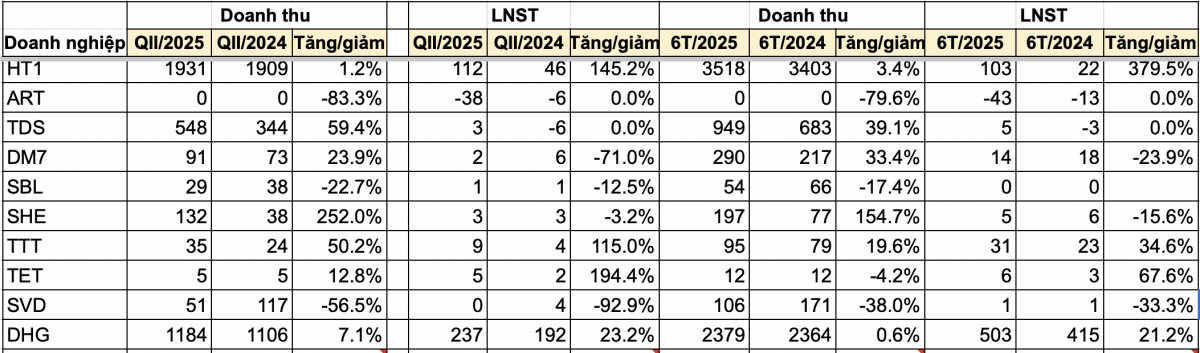 Cập nhật BCTC quý II/2025 mới nhất: Thêm nhiều doanh nghiệp lãi lớn, có công ty dược lãi 500 tỷ