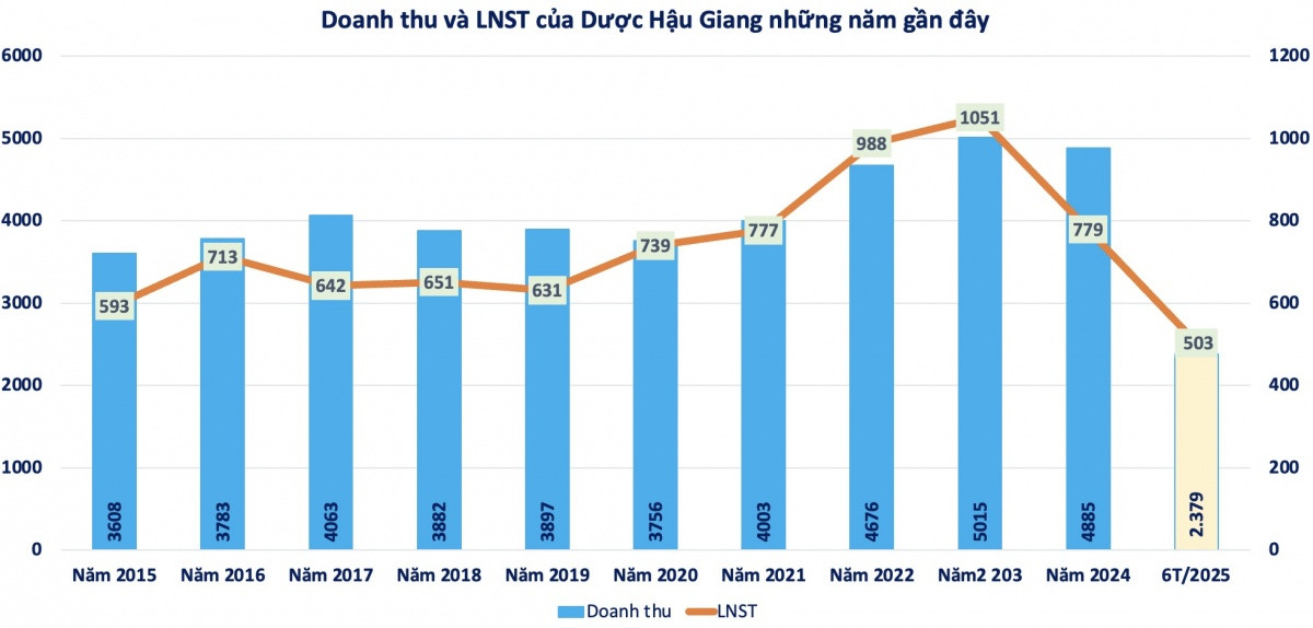 Cơ cấu lại sản phẩm để tối ưu chi phí, Dược Hậu Giang (<a style='text-decoration: none;' href='/DHG'>DHG</a>) báo lãi 500 tỷ đồng
