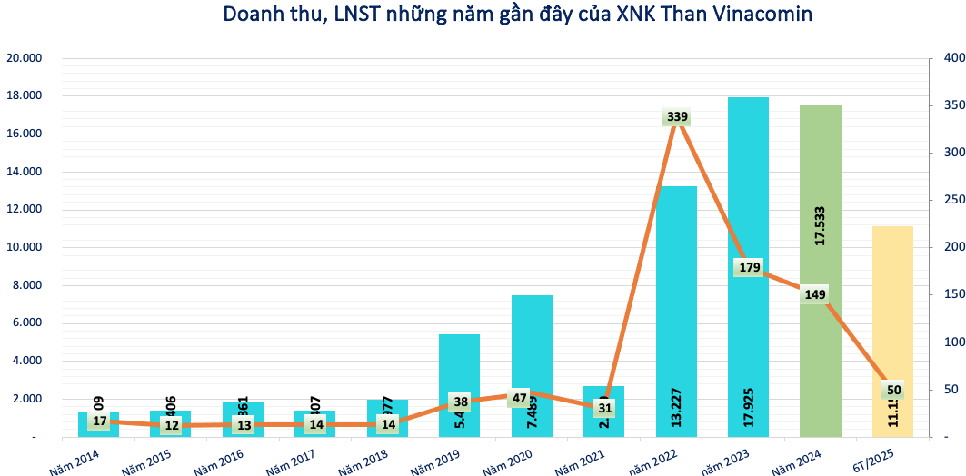 Cập nhật BCTC quý II/2025: Thêm loạt doanh nghiệp công bố lãi tăng đột biến