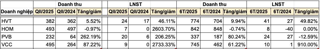 Cập nhật BCTC quý II/2025: Thêm 2 doanh nghiệp báo lãi tăng hàng nghìn lần