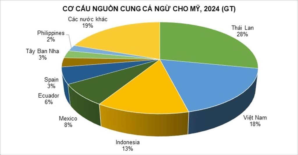 Mỹ áp thuế 19% với Indonesia và Philippines, đại diện hơn 300 doanh nghiệp Việt Nam lo một mặt hàng chủ lực mất thị phần