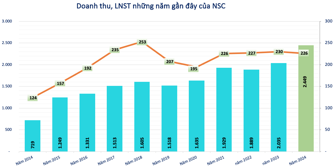 Lãi 226 tỷ đồng, doanh nghiệp kinh doanh giống cây trồng sắp chia cổ tức tỷ lệ 20%