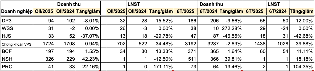 Cập nhật BCTC quý II/2025: Có công ty chứng khoán báo lãi 700 tỷ đồng