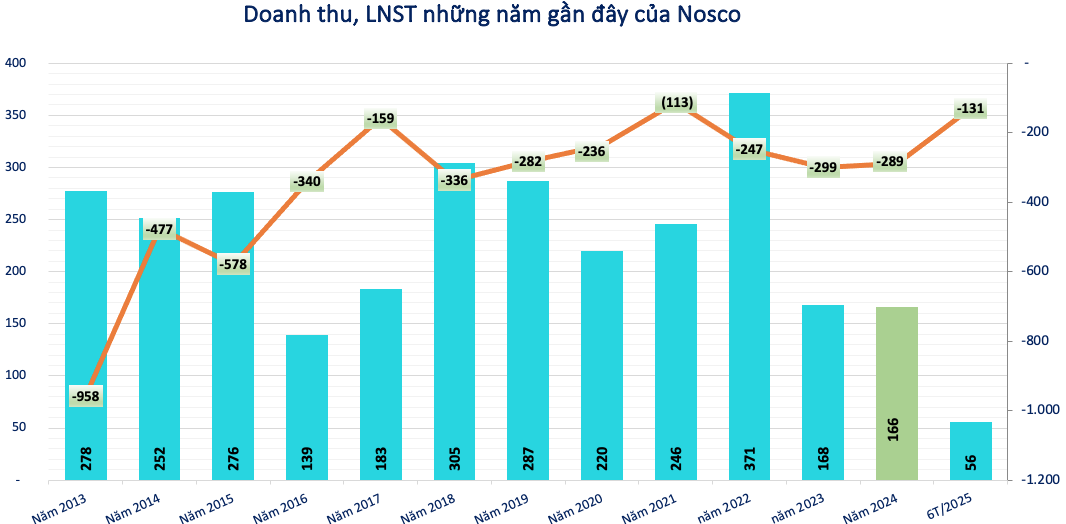 Một doanh nghiệp vận tải biển lỗ lũy kế 5.200 tỷ đồng, còn nợ Vietcombank (<a style='text-decoration: none;' href='/VCB'>VCB</a>) 1.100 tỷ đồng