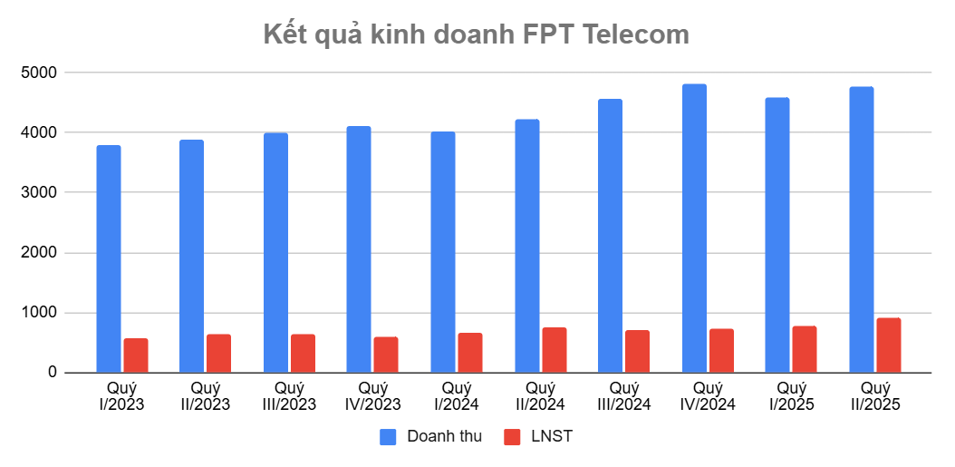 <a style='text-decoration: none;' href='/FPT'>FPT</a> Telecom (<a style='text-decoration: none;' href='/FOX'>FOX</a>) lập kỷ lục lợi nhuận, đem 13.000 tỷ đi gửi ngân hàng