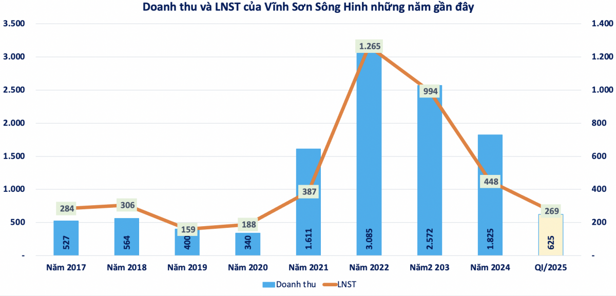 Vụ kiện kéo dài gần 2 năm do C47 khởi xướng: Vĩnh Sơn – Sông Hinh (<a style='text-decoration: none;' href='/VSH'>VSH</a>) đã 'lật ngược thế cờ'