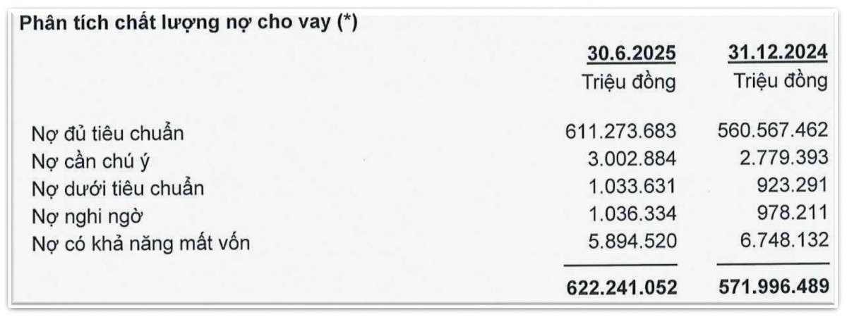 <a style='text-decoration: none;' href='/ACB'>ACB</a> có 5.900 tỷ đồng nợ xấu khả năng mất vốn