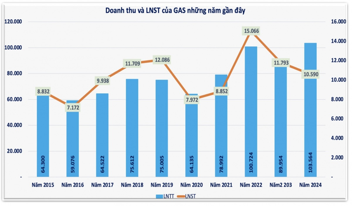PV <a style='text-decoration: none;' href='/GAS'>GAS</a> dự chi 4.900 tỷ đồng trả cổ tức năm 2024, cổ phiếu đi ngược chiều thị trường